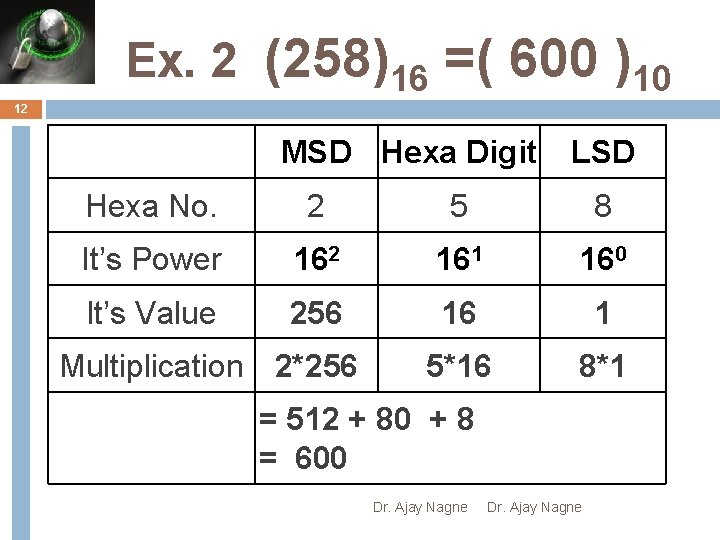 Ex. 2 (258)16 =( 600 )10 12 MSD Hexa Digit LSD Hexa No. 2