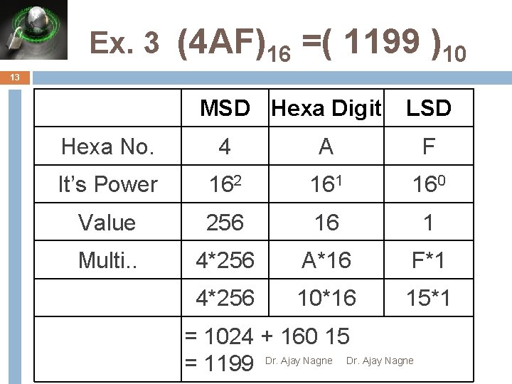 Ex. 3 (4 AF)16 =( 1199 )10 13 MSD Hexa Digit LSD Hexa No.