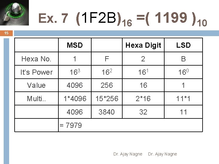 Ex. 7 (1 F 2 B)16 =( 1199 )10 15 MSD Hexa Digit LSD
