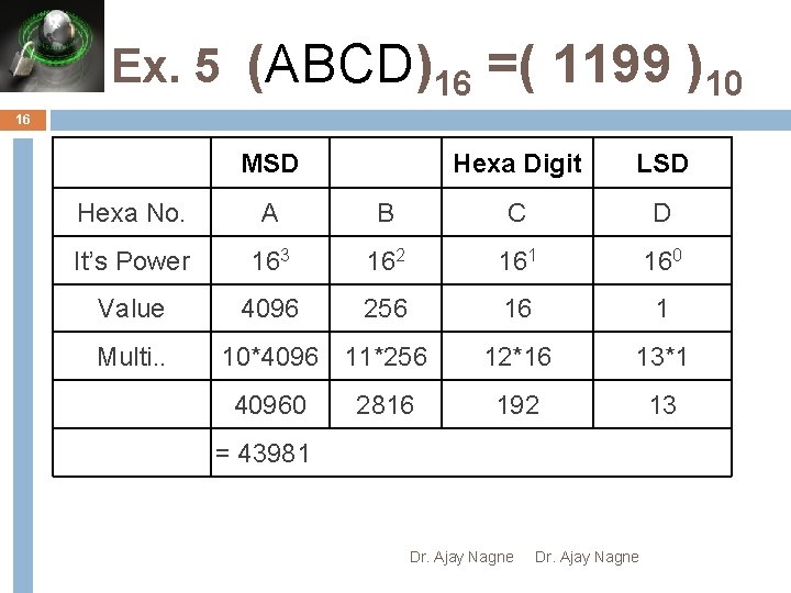 Ex. 5 (ABCD)16 =( 1199 )10 16 MSD Hexa Digit LSD Hexa No. A
