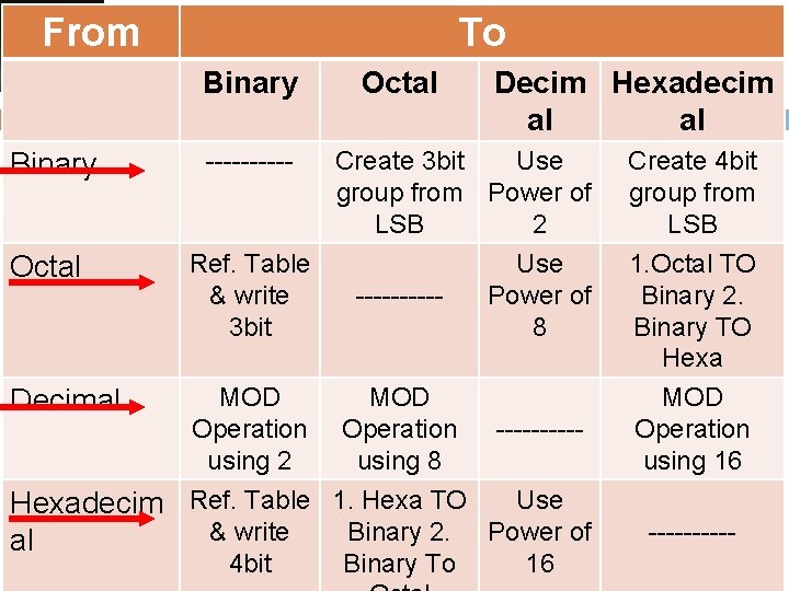 From To Binary Octal 29 Binary Octal Decim Hexadecim al al ----- Create 3