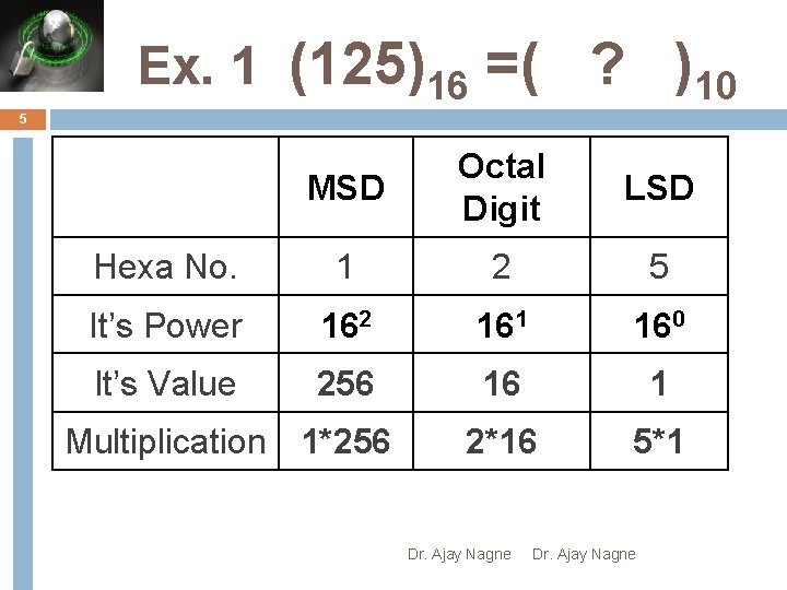 Ex. 1 (125)16 =( ? )10 5 MSD Octal Digit LSD Hexa No. 1