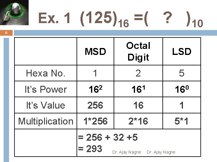 Ex. 1 (125)16 =( ? )10 6 MSD Octal Digit LSD Hexa No. 1