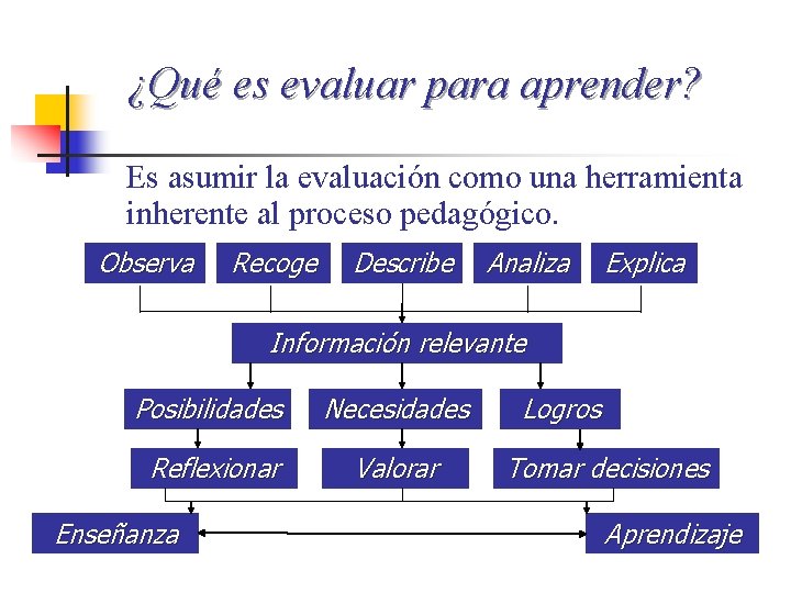 ¿Qué es evaluar para aprender? Es asumir la evaluación como una herramienta inherente al