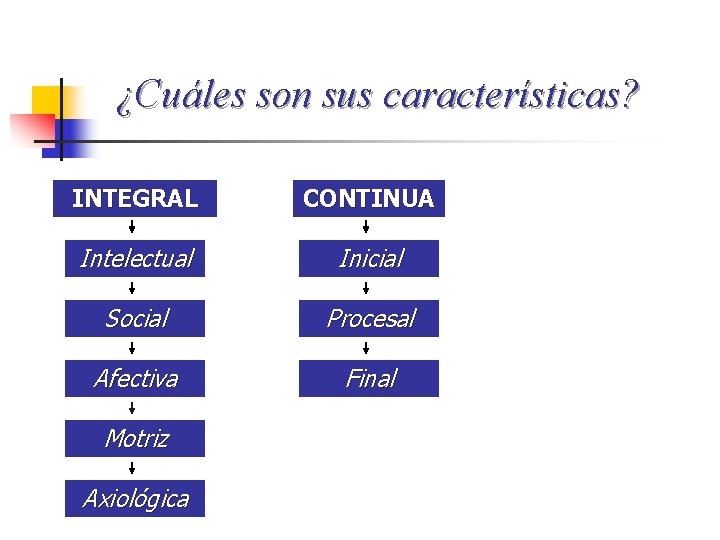 ¿Cuáles son sus características? INTEGRAL CONTINUA Intelectual Inicial Social Procesal Afectiva Final Motriz Axiológica