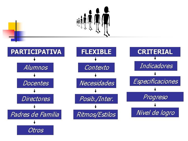 PARTICIPATIVA FLEXIBLE CRITERIAL Alumnos Contexto Indicadores Docentes Necesidades Especificaciones Directores Posib. /Inter. Progreso Padres
