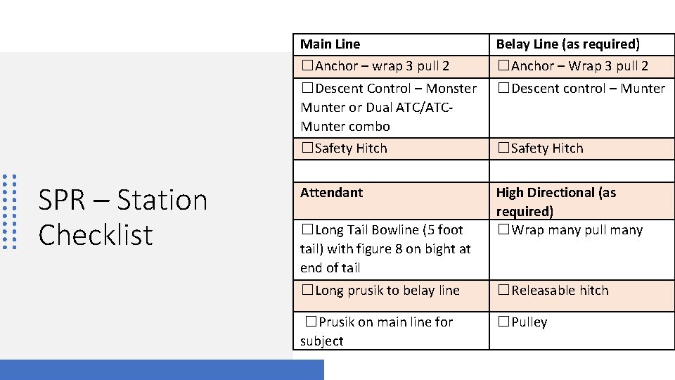 SPR – Station Checklist Main Line ☐Anchor – wrap 3 pull 2 ☐Descent Control