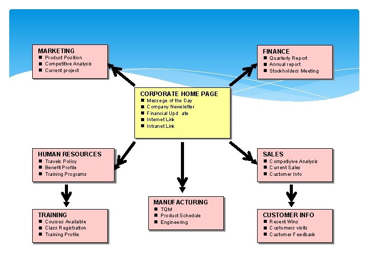 MARKETING FINANCE n Product Position n Competitive Analysis n Current project n Quarterly Report