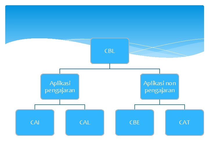CBL Aplikasi pengajaran CAI Aplikasi non pengajaran CAL CBE CAT 