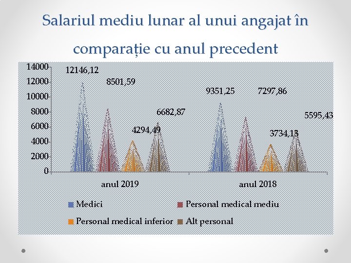 Salariul mediu lunar al unui angajat în comparație cu anul precedent 14000 12146, 12