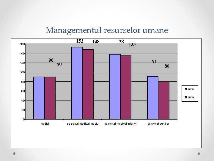 Managementul resurselor umane 153 160 148 135 140 120 90 91 90 80 100