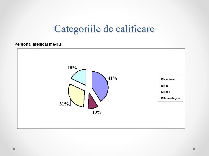 Categoriile de calificare Personal medical mediu 18% 41% cat Super cat II fără categorie