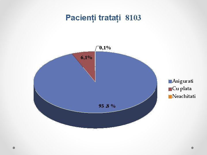 Pacienți tratați 8103 0, 1% 6, 1% Asigurati Cu plata Neachitati 93. 8 %