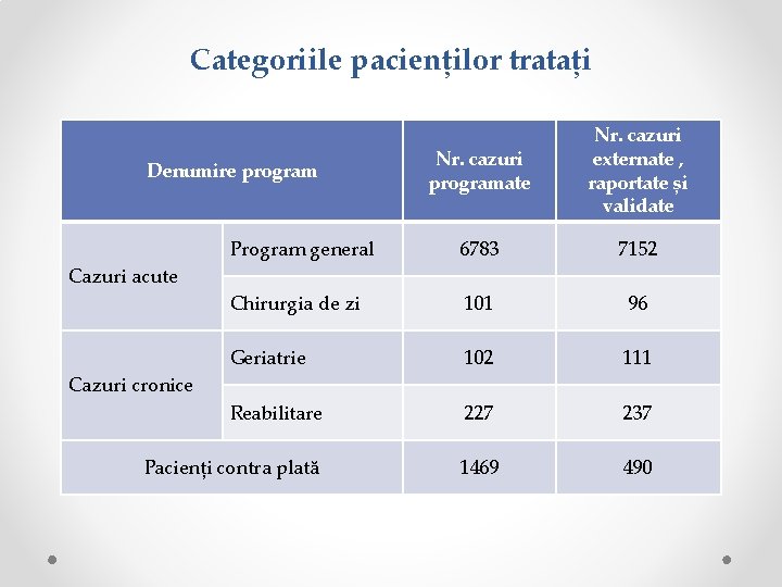 Categoriile pacienților tratați Nr. cazuri programate Nr. cazuri externate , raportate și validate Program