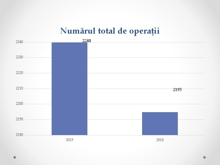 Numărul total de operații 2240 2230 2220 2210 2195 2200 2190 2180 2019 2018