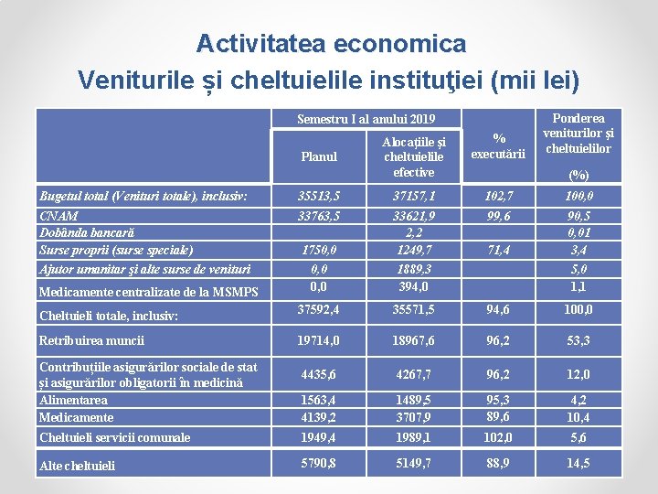 Activitatea economica Veniturile și cheltuielile instituţiei (mii lei) Semestru I al anului 2019 Planul