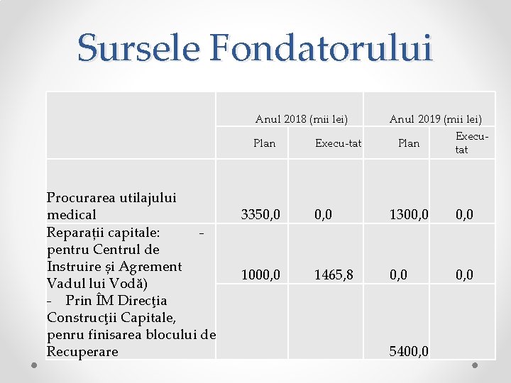 Sursele Fondatorului Anul 2018 (mii lei) Plan Procurarea utilajului medical Reparații capitale: pentru Centrul