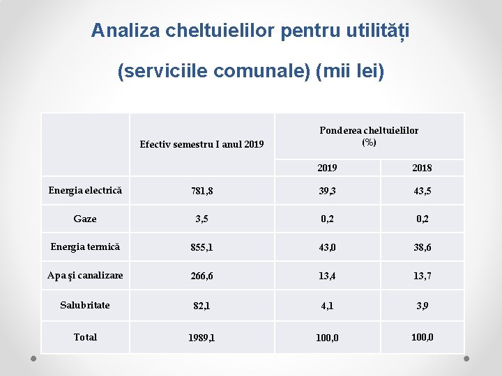 Analiza cheltuielilor pentru utilități (serviciile comunale) (mii lei) Efectiv semestru I anul 2019 Ponderea