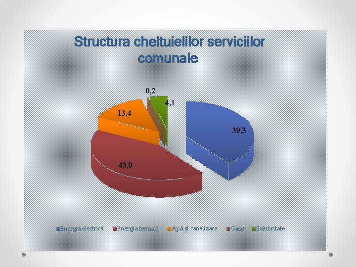 Structura cheltuielilor serviciilor comunale 0, 2 4, 1 13, 4 39, 3 43, 0
