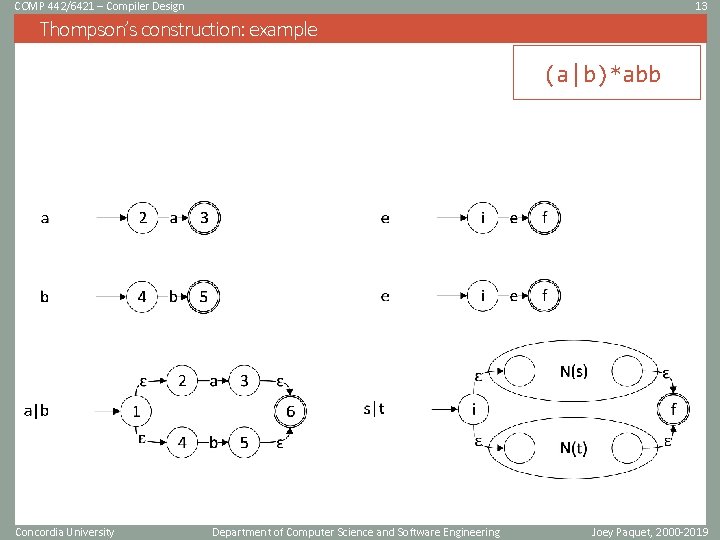 COMP 442/6421 – Compiler Design 13 Thompson’s construction: example (a|b)*abb Concordia University Department of