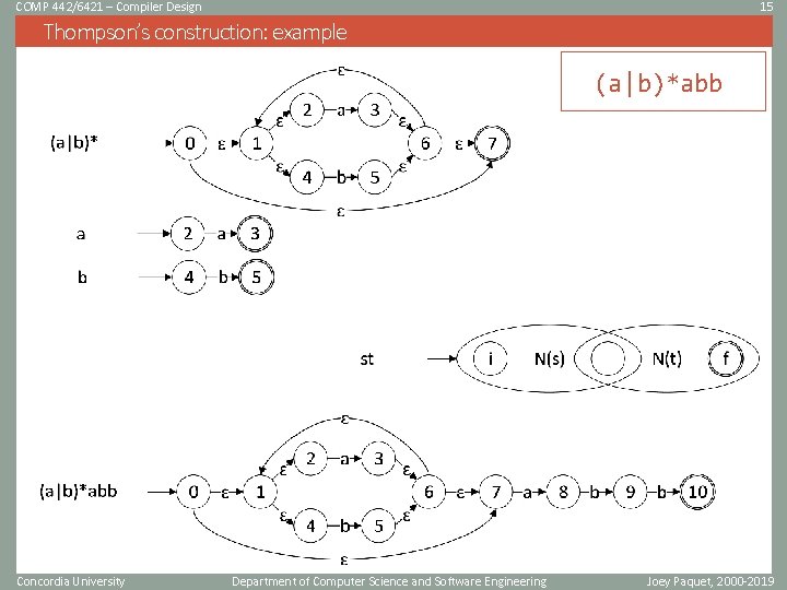 COMP 442/6421 – Compiler Design 15 Thompson’s construction: example (a|b)*abb Concordia University Department of