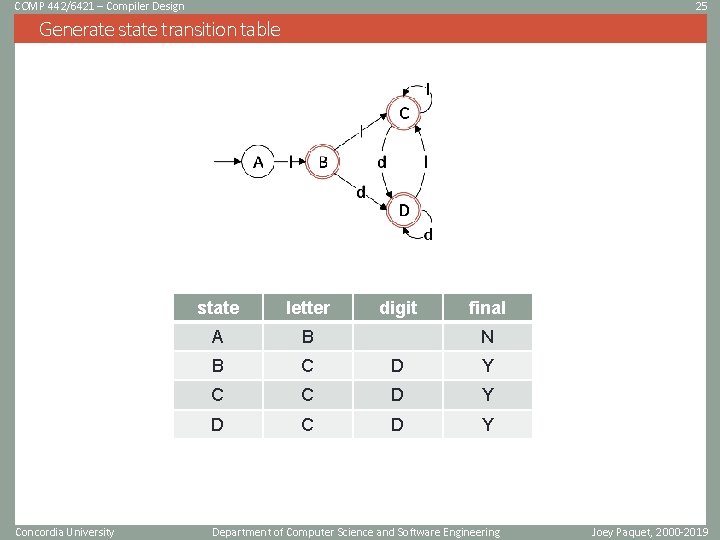 COMP 442/6421 – Compiler Design 25 Generate state transition table Concordia University state letter