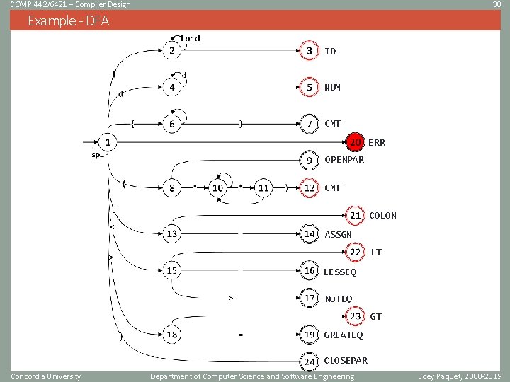 COMP 442/6421 – Compiler Design 30 Example - DFA ID NUM CMT ERR OPENPAR