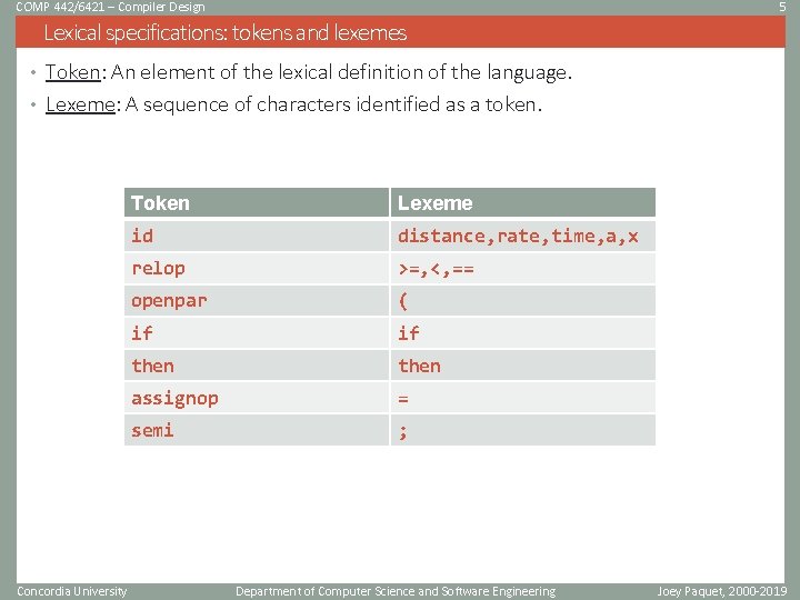 COMP 442/6421 – Compiler Design 5 Lexical specifications: tokens and lexemes • Token: An