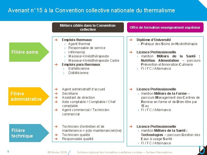 Avenant n° 15 à la Convention collective nationale du thermalisme Métiers ciblés dans la