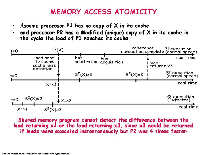 MEMORY ACCESS ATOMICITY • • Assume processor P 1 has no copy of X