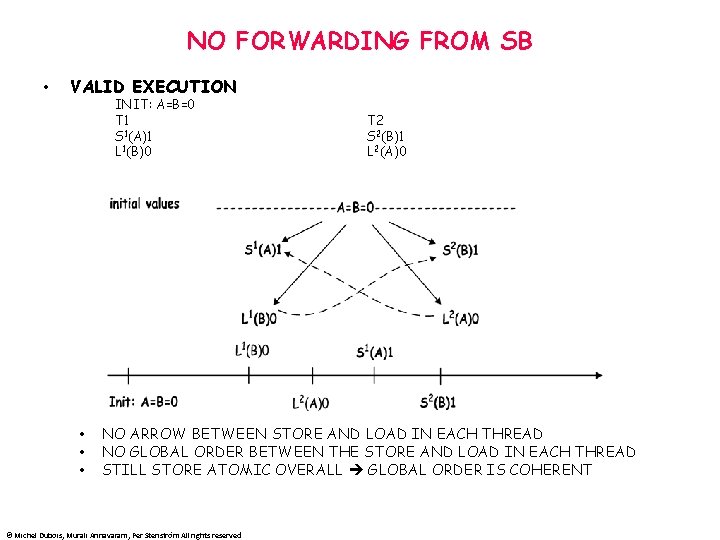 NO FORWARDING FROM SB • VALID EXECUTION INIT: A=B=0 T 1 S 1(A)1 L