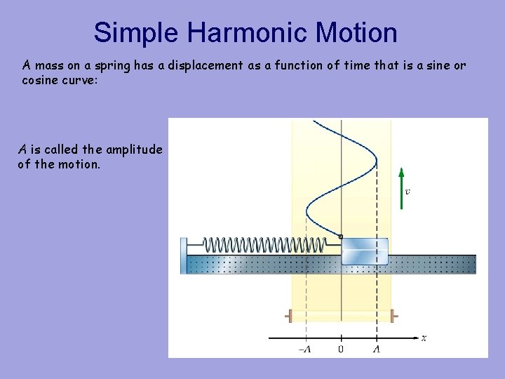 Simple Harmonic Motion A mass on a spring has a displacement as a function