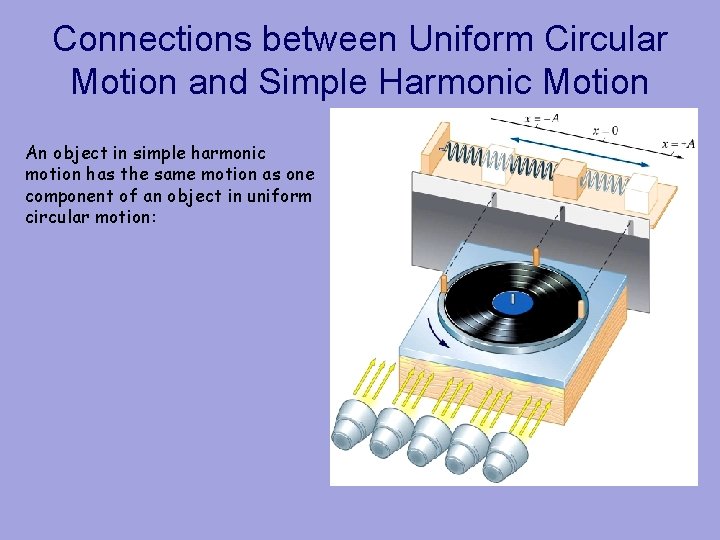 Connections between Uniform Circular Motion and Simple Harmonic Motion An object in simple harmonic