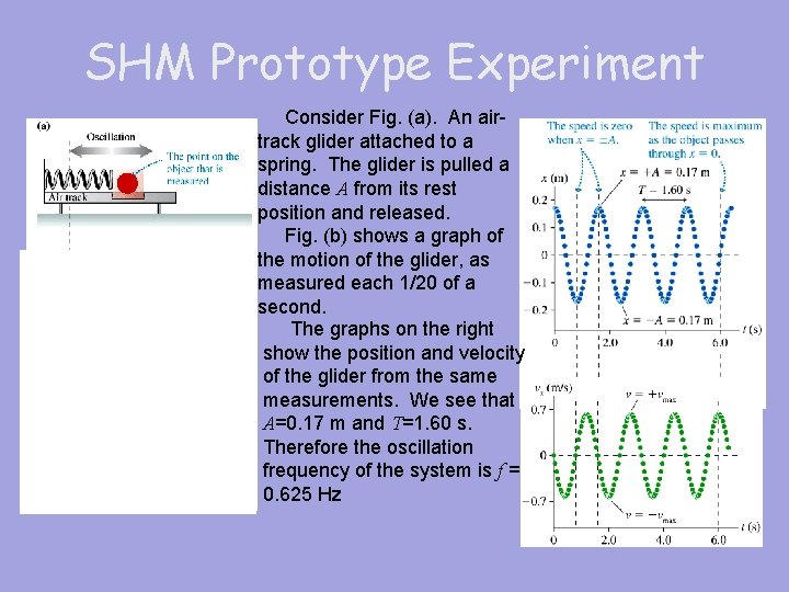 SHM Prototype Experiment Consider Fig. (a). An airtrack glider attached to a spring. The