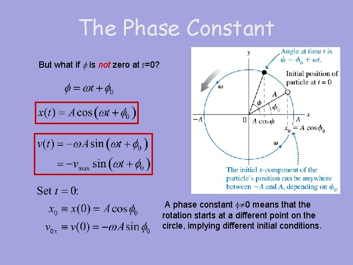 The Phase Constant But what if f is not zero at t=0? A phase