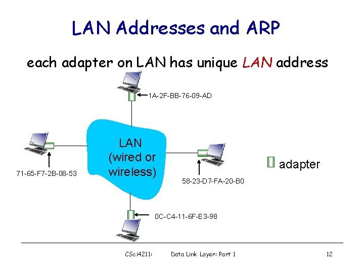 LAN Addresses and ARP each adapter on LAN has unique LAN address 1 A-2