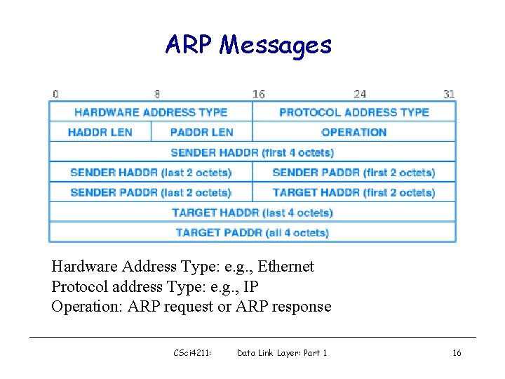 ARP Messages Hardware Address Type: e. g. , Ethernet Protocol address Type: e. g.