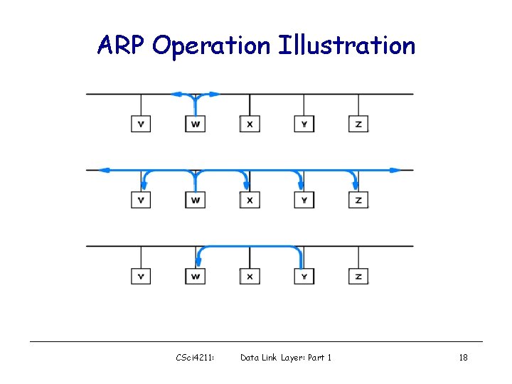 ARP Operation Illustration CSci 4211: Data Link Layer: Part 1 18 