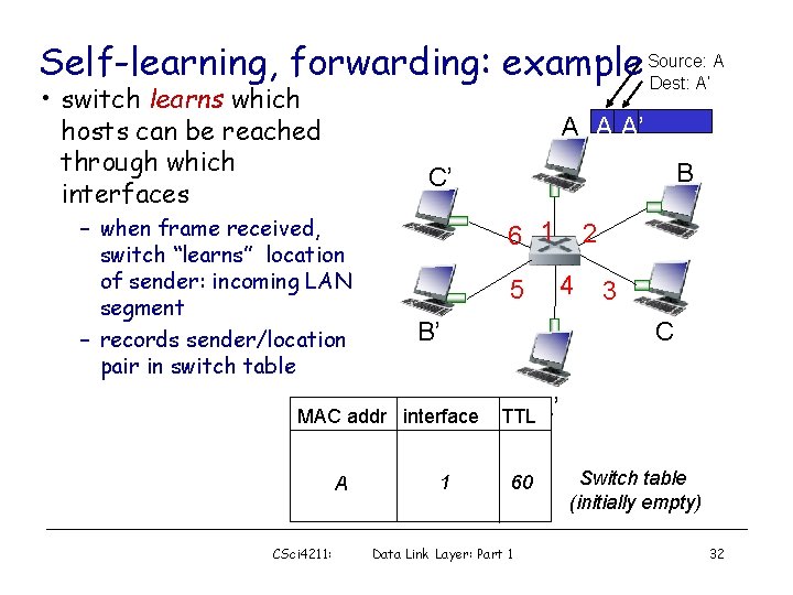 A Self-learning, forwarding: example Source: Dest: A’ • switch learns which hosts can be