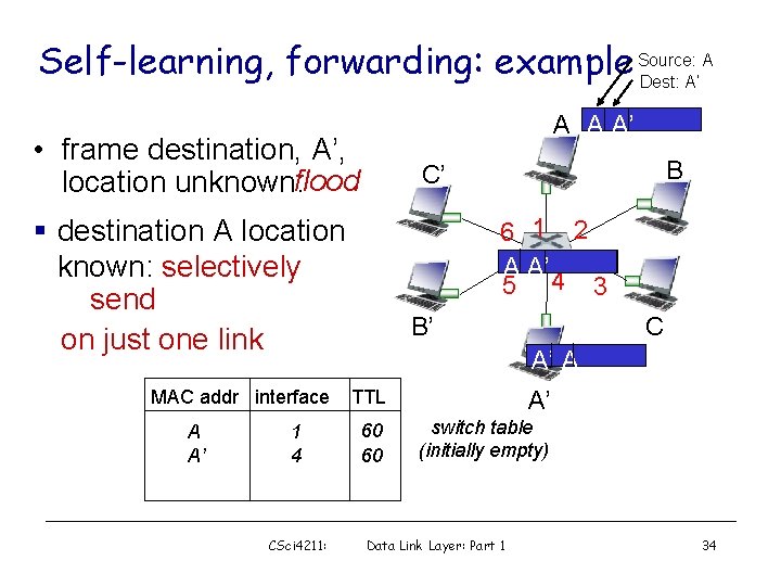 A Self-learning, forwarding: example Source: Dest: A’ A A A’ • frame destination, A’,