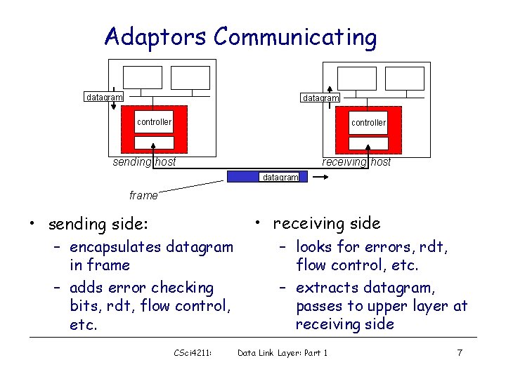 Adaptors Communicating datagram controller receiving host sending host datagram frame • receiving side •