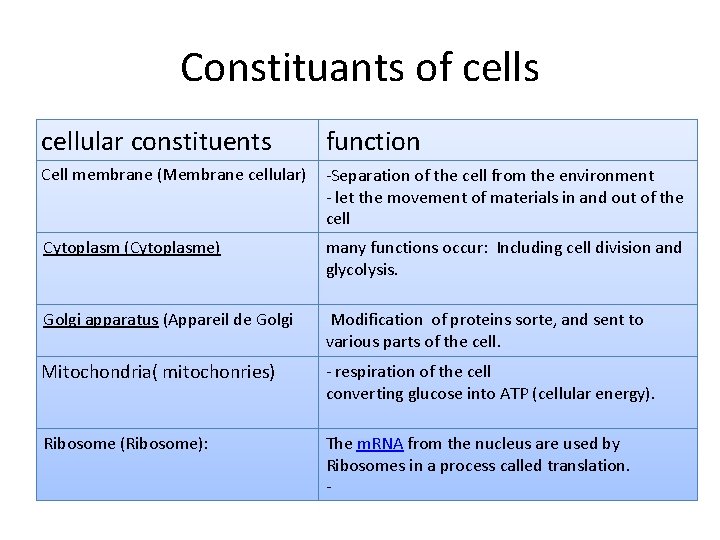 Constituants of cells cellular constituents function Cell membrane (Membrane cellular) -Separation of the cell