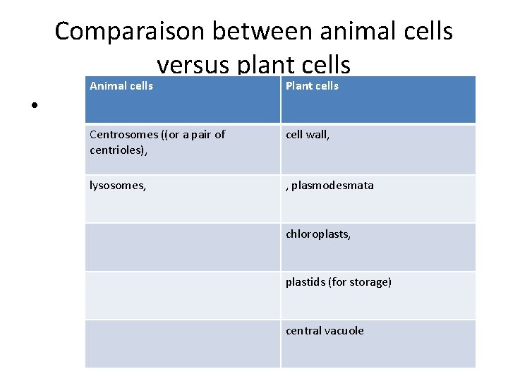 Comparaison between animal cells versus plant cells • Animal cells Plant cells Centrosomes ((or