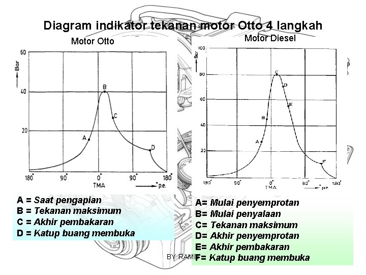 Diagram indikator tekanan motor Otto 4 langkah Motor Otto A = Saat pengapian B