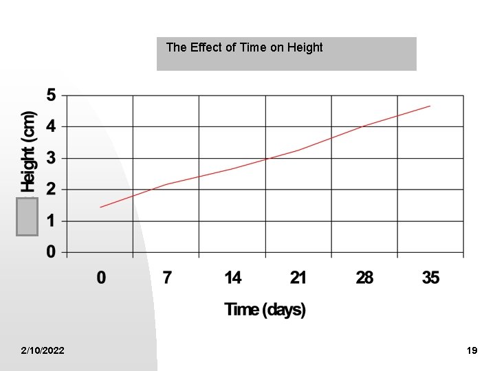 The Effect of Time on Height 2/10/2022 19 