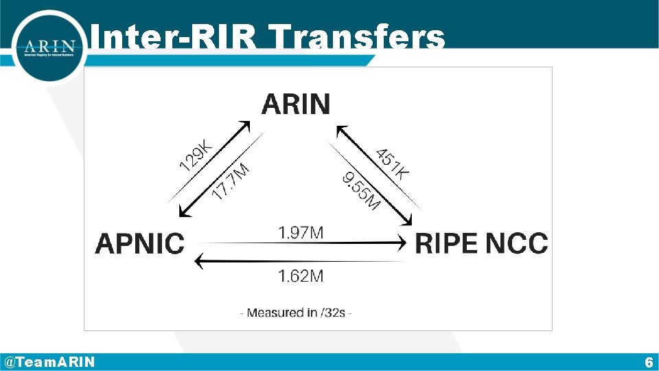 Inter-RIR Transfers @Team. ARIN 6 