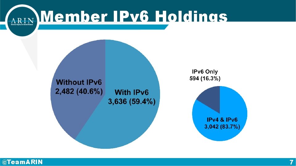 Member IPv 6 Holdings @Team. ARIN 7 