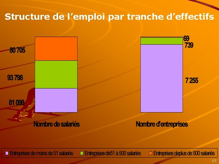 Structure de l’emploi par tranche d’effectifs 13 