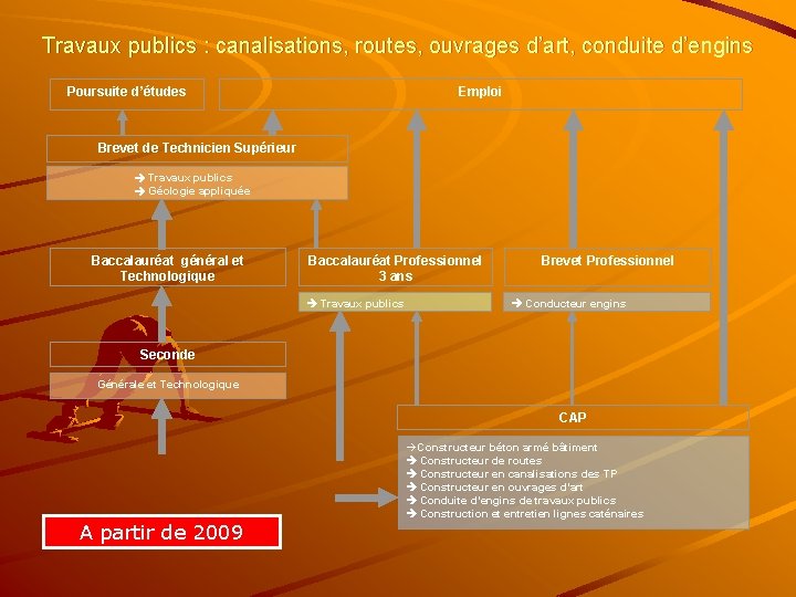 Travaux publics : canalisations, routes, ouvrages d’art, conduite d’engins Poursuite d’études Emploi Brevet de