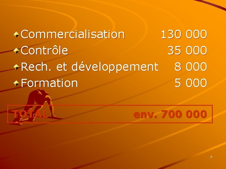 Commercialisation 130 Contrôle 35 Rech. et développement 8 Formation 5 TOTAL 000 000 env.